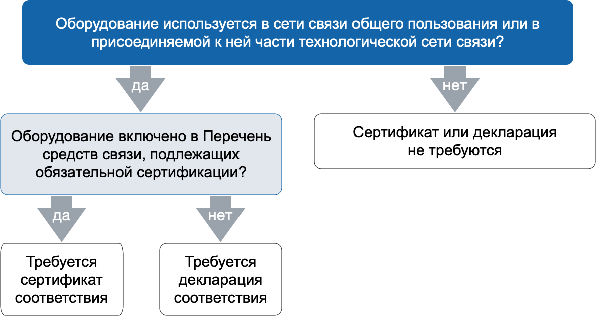 сертификация или декларирование